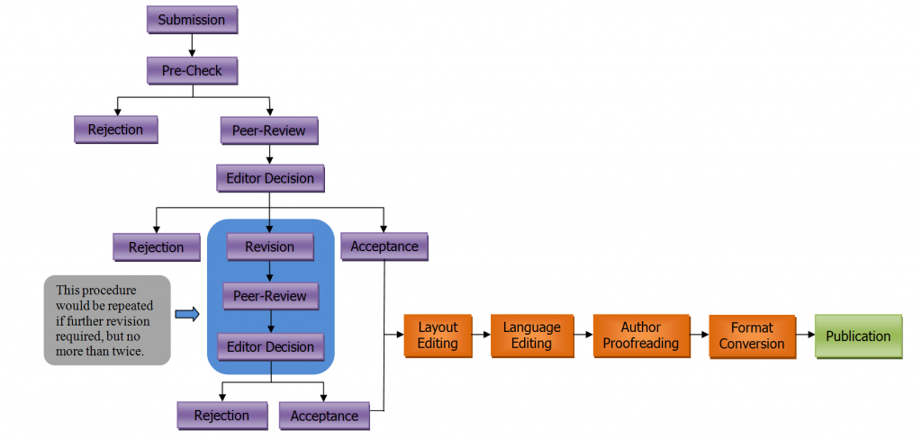 Editorial Process Flow Chart